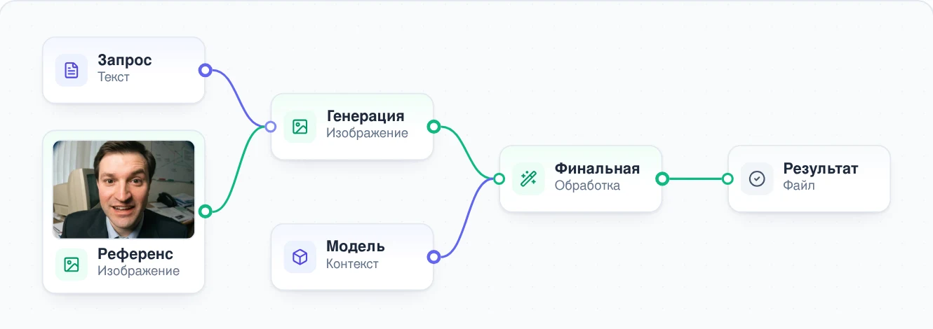Сценарий: запрос и референс → генерация → финальная обработка → результат