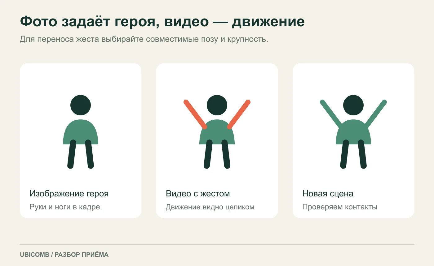 Схема переноса движения на персонажа