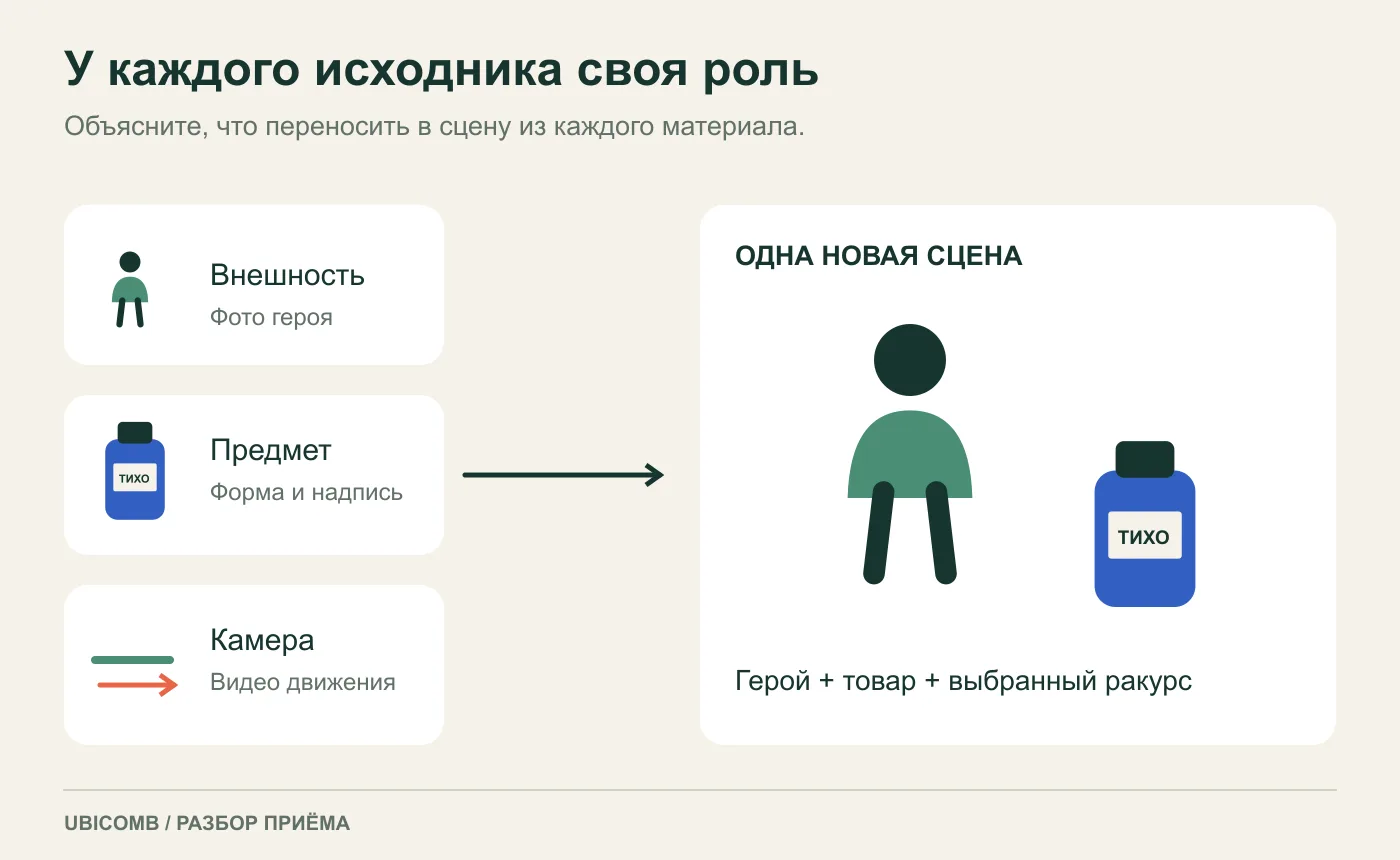 Видеореференс задаёт темп и движение; изображение помогает уточнить внешний вид.
