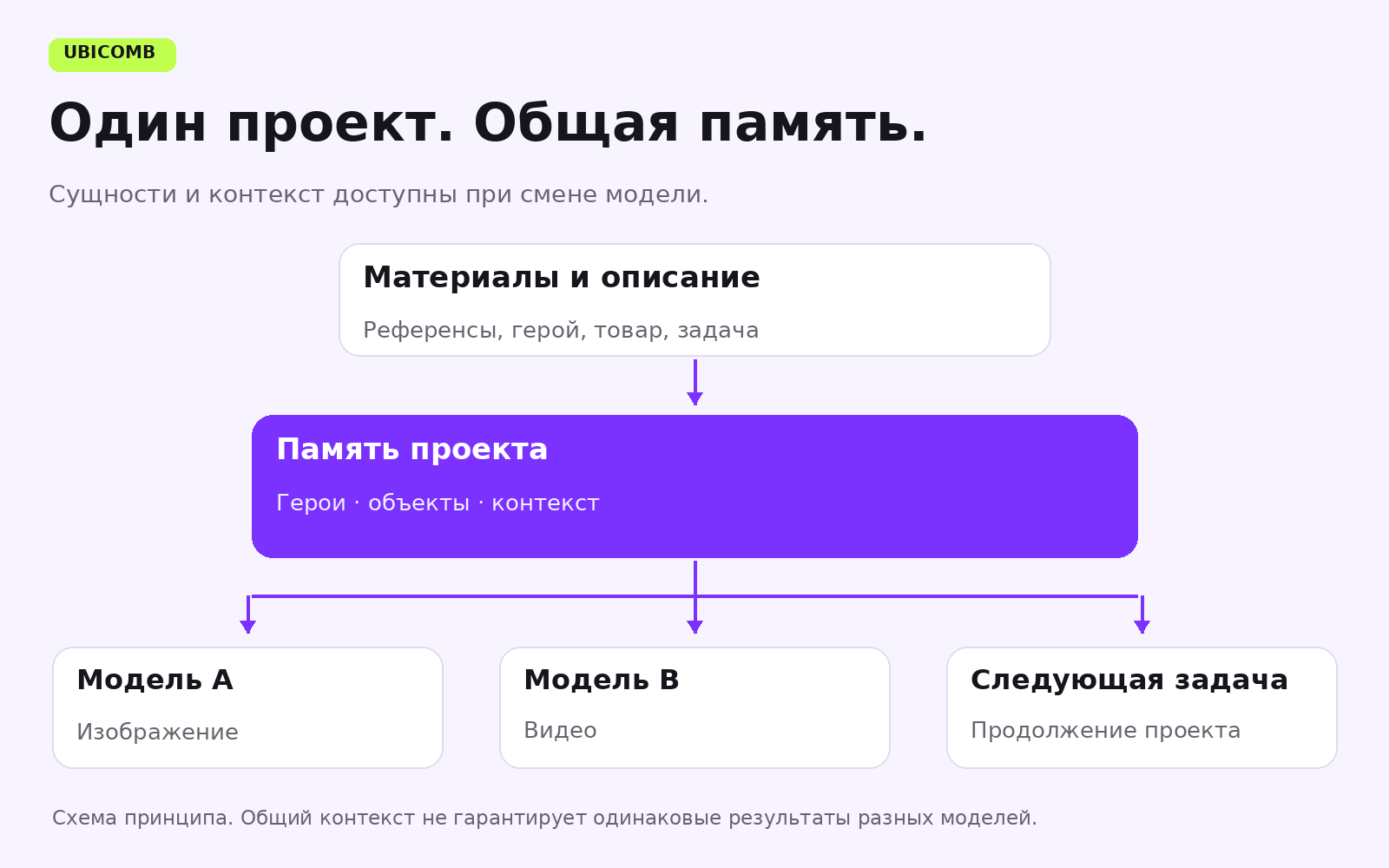 Память проекта связывает исходные материалы и работу с разными моделями